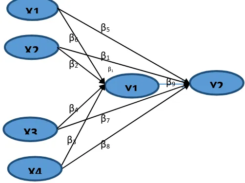 Figure 1: Conceptual Framework  