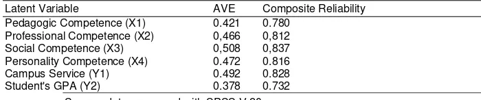 Table 2. Validity Test Parameters in PLS Measurement Model 
