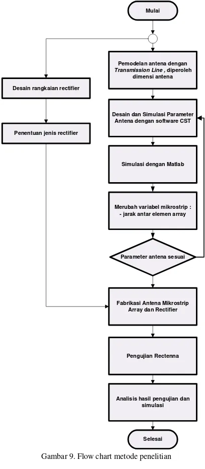 Gambar 9. Flow chart metode penelitian 