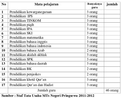 Tabel. 1.Populasi jumlah guru yang mengajar  di MTs. Negeri Pringsewu,Kabupaten Pringsewu, Lampung.