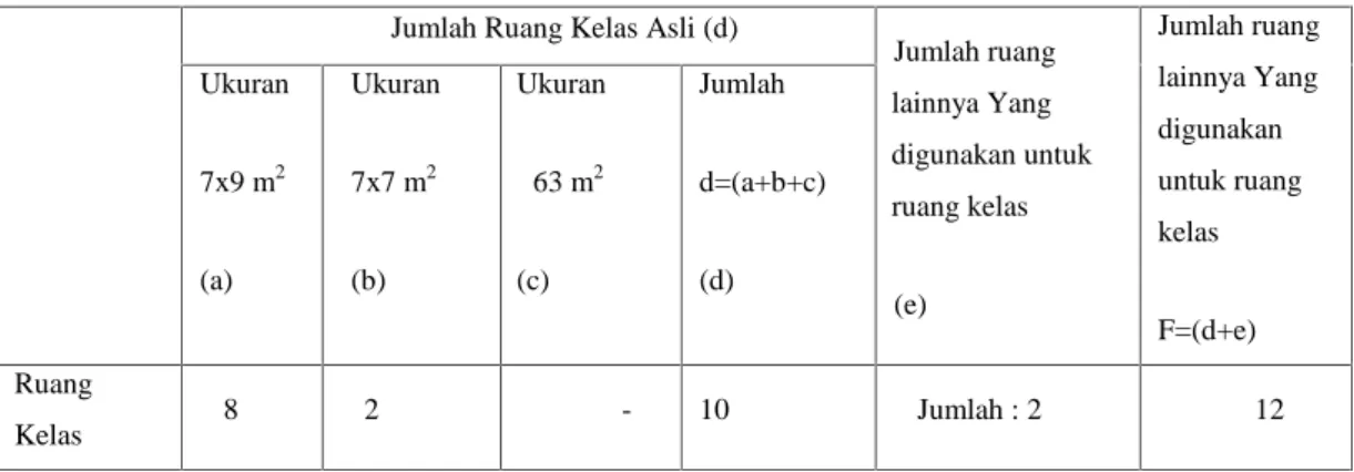 Tabel 1.5. Data Ruang Kelas Tahun 2014