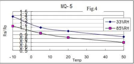 Gambar 2 Resistansi Tegangan terhadap Temperatur [7] 