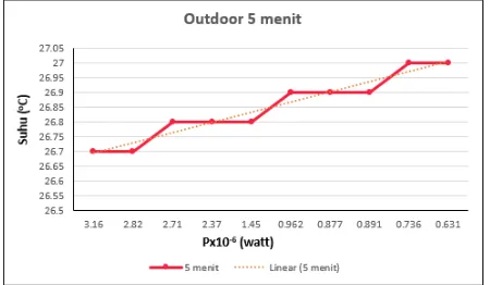 Gambar 7. Grafik hubungan antara level daya dengan temperatur kondisi outdoor 1 menit 