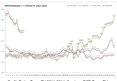 Grafik Rating Trans TV 2011-2014. Sumber : RCD Trans TV