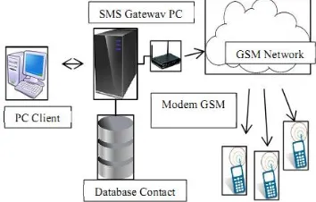 Gambar 1. Blok Diagram SMS Gateway 