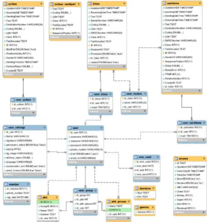 Gambar 4. ERD Sistem Basis Data SMS Gateway 