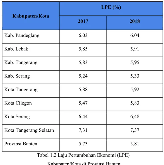 Tabel 1.2 Laju Pertumbuhan Ekonomi (LPE)   Kabupaten/Kota di Provinsi Banten 