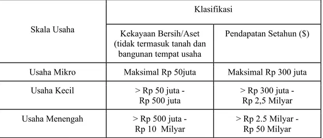 Tabel 1.4 Klasifikasi UMKM menurut UU No. 20 Tahun 2008