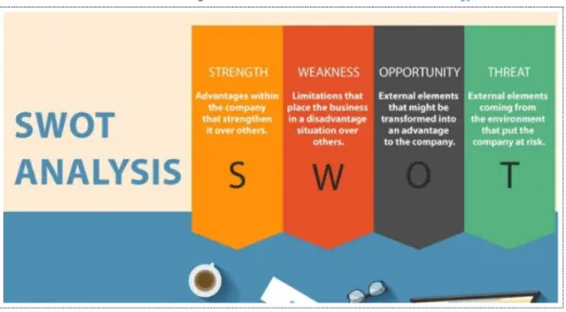 Gambar 2.1 SWOT Analysis