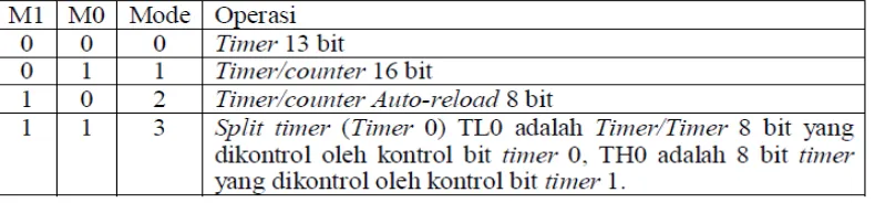 Tabel 2.5 Mode operasi timer/counter 