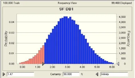 Gambar 2. Grafik frekuensi awal (100%) pada titik DB-1 