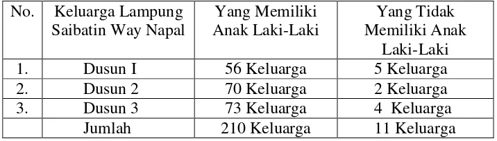 Tabel 1. Jumlah keluarga Lampung Saibatin di Desa Way Napal Kec.Krui 