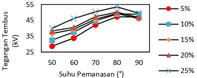 Gambar. 9.   Grafik tegangan tembus minyak kelapa berbagai presetase minyak zaitun sebagai fungsi suhu pemanasan selama 30 