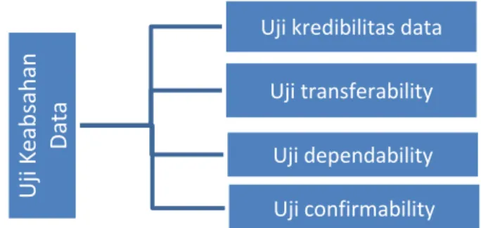 Gambar 3.1 Uji keabsahan data  1.  Uji Kredibilitas Data 