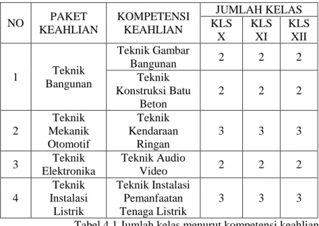 Tabel 4.1 Jumlah kelas menurut kompetensi keahlian 