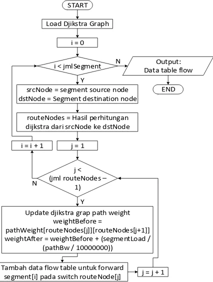 Gambar 6. Diagram alir perhitungan route-path 