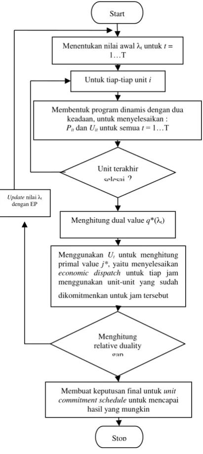 Gambar 2. Flowchart Metode LR Update EP 