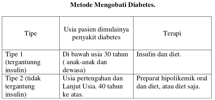Tabel 2.2 Metode Mengobati Diabetes. 