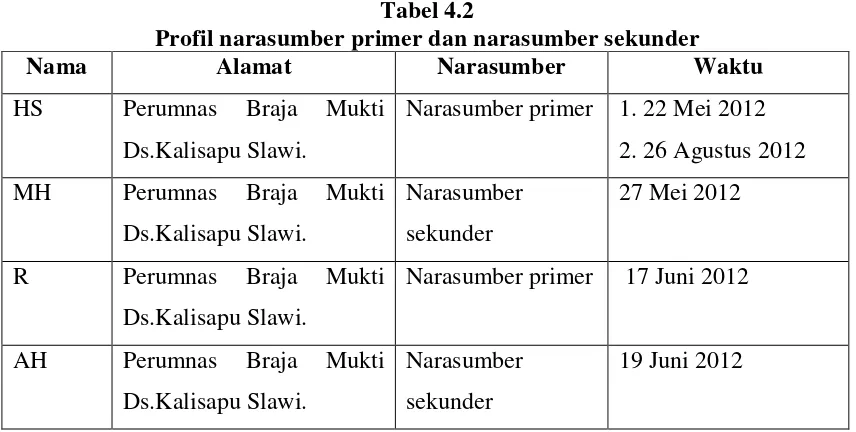 Tabel 4.2 Profil narasumber primer dan narasumber sekunder 