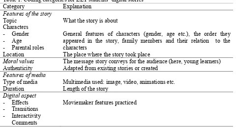 Table 1. Coding categories for ELT students’ digital stories Category  Explanation 