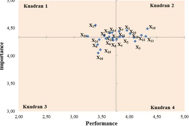 Gambar 11. Grafik Importance Performance Analysis KA Sancaka Kelas Eksekutif