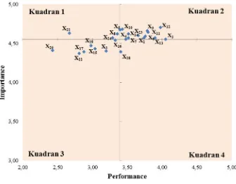 Gambar 12. Grafik Importance Performance Analysis KA Sancaka Kelas Bisnis
