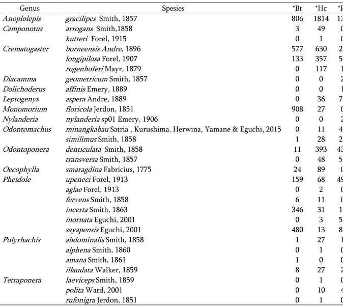 Tabel 2. Kelimpahan semut berdasarkan metode pengambilan sampel 