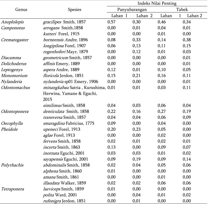 Tabel 4. Indeks nilai penting semut pada perkebunan kelapa sawit rakyat  Genus  Spesies 