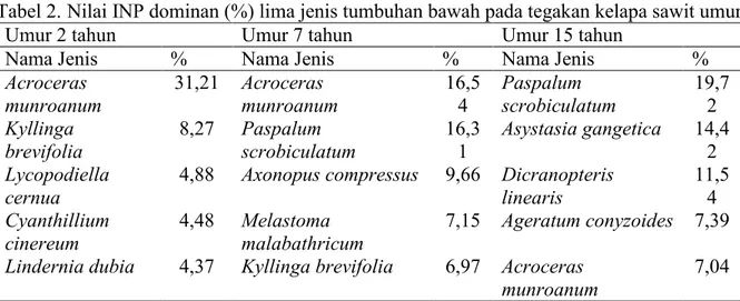 Tabel 2.  Nilai INP dominan (%) lima jenis tumbuhan bawah pada tegakan kelapa sawit umur  