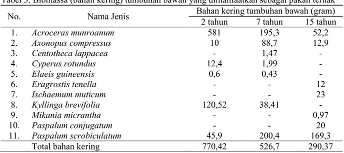 Tabel 3. Biomassa (bahan kering) tumbuhan bawah yang dimanfaatkan sebagai pakan ternak  