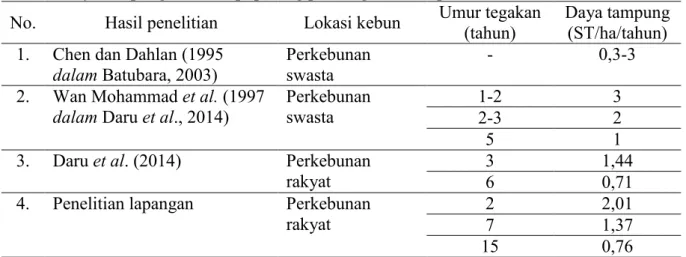 Tabel 5. Perbandingan hasil penelitian lapangan dengan hasil-hasil penelitian lainnya tentang  daya tampung ternak sapi potong pada tegakan kelapa sawit