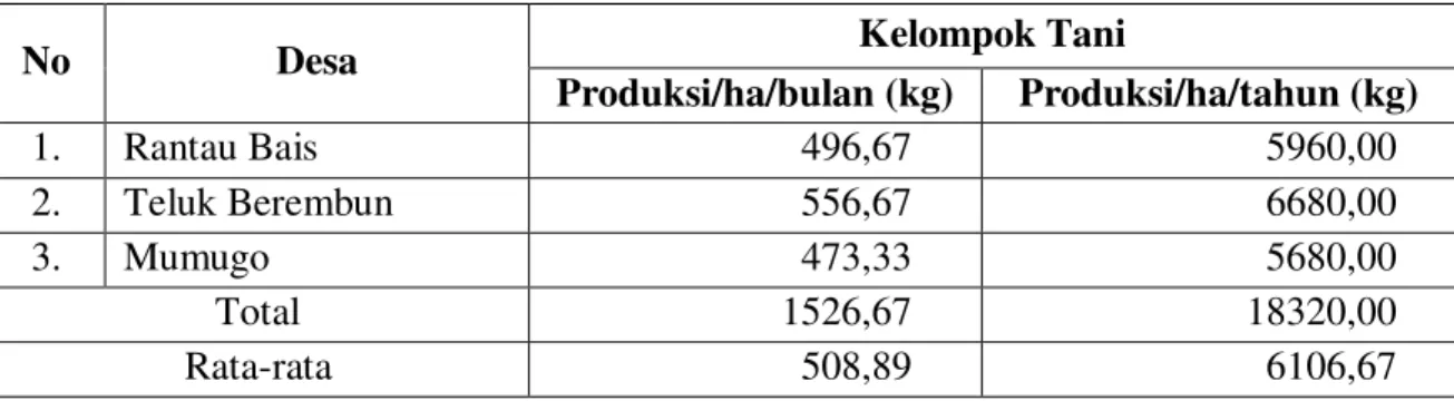 Tabel 5. Rata-rata Produksi Kelapa Sawit Rakyat di Kecamatan Tanah Putih Tahun 2012 