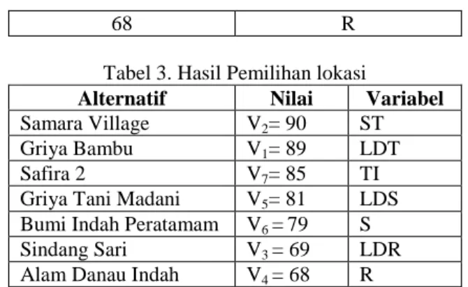 Tabel 2. Nilai Hasil Pengkelompokan Lokasi Berdasarkan  Nilai  Nilai  Variable  90  ST  89  LDT  85  TI  81  LDS  79  S  69  LDR  68  R 