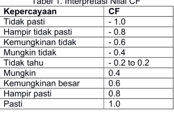 Tabel 1. Interpretasi Nilai CF 