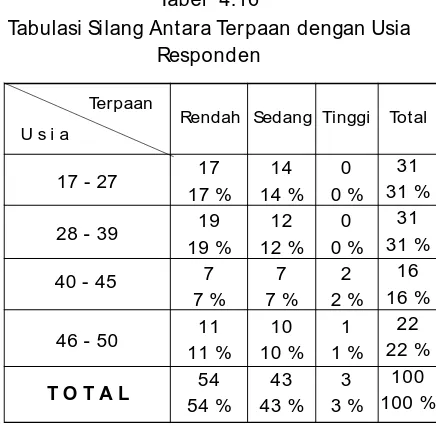 Tabel  4.15Tabel  4.16