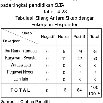 Tabel  4.28Tabulasi  Silang Antara Sikap dengan