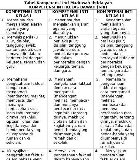 Tabel Kompetensi Inti Madrasah Ibtidaiyah