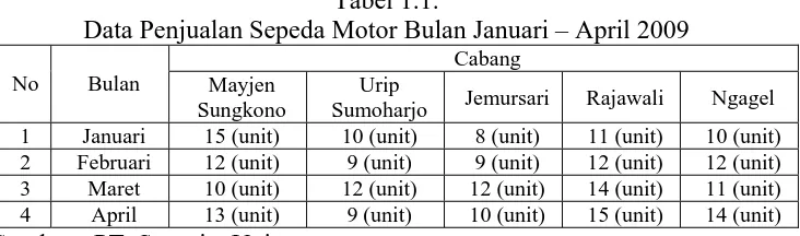 Tabel 1.1. Data Penjualan Sepeda Motor Bulan Januari – April 2009 