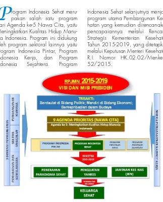 Gambar 1. Penjabaran Visi & Misi Presiden Menjadi Program Indonesia Sehat