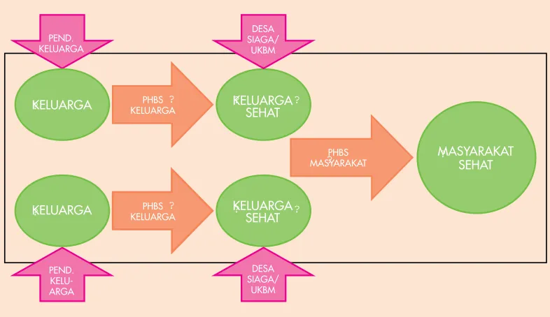 Gambar 3. Konsep Pendekatan Keluarga