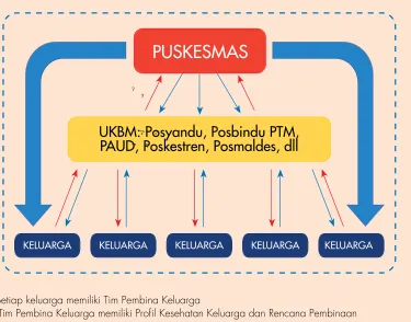 Gambar 4. Mekanisme interaksi Puskesmas-Keluarga-UKBM