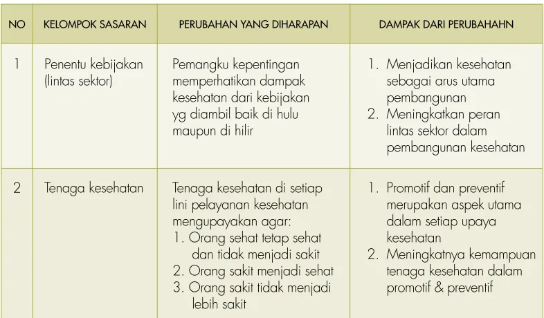 Tabel 1. Perubahan Paradigma ke arah Paradigma Sehat