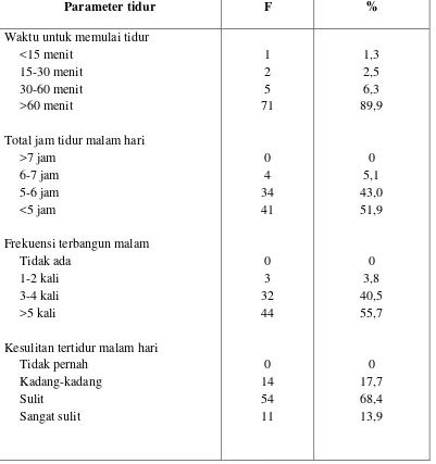 Tabel 2.  Frekuensi dan persentase pola tidur pasien gagal jantung kongestif di      RSUP HAM Medan