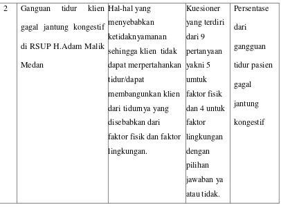 Tabel 3.1 Defenisi Operasional Pola tidur dan gangguan tidur pasien gagal jantung kongesstif di RSUP H.Adam Malik Medan