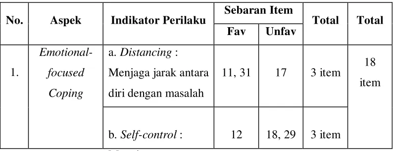 Tabel 3.4. Alternatif Jawaban dan Coding Angket Coping Stress 