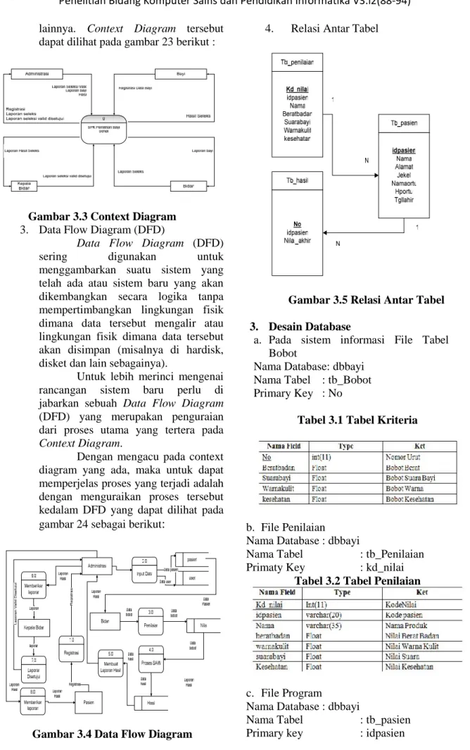 Gambar 3.3 Context Diagram