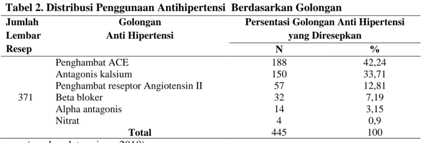 Tabel 2. Distribusi Penggunaan Antihipertensi  Berdasarkan Golongan  Jumlah  