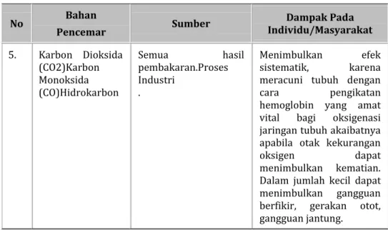 Tabel 15. Dampak Pencemaran udara berupa partikel  