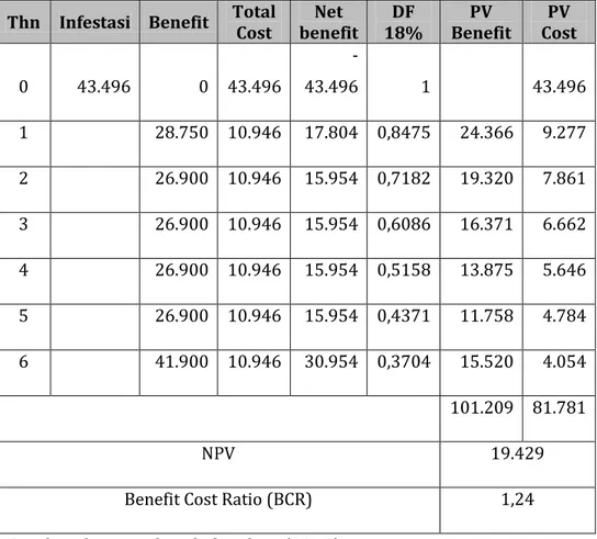 Tabel 4.  Hasil NPV dan BCR Usaha Pembibitan Sapi  Potong      (Rp. 000) 