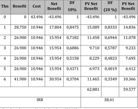 Tabel 5. Hasil Analisis IRR Usaha Pembibitan Sapi Potong  (Rp.000) 